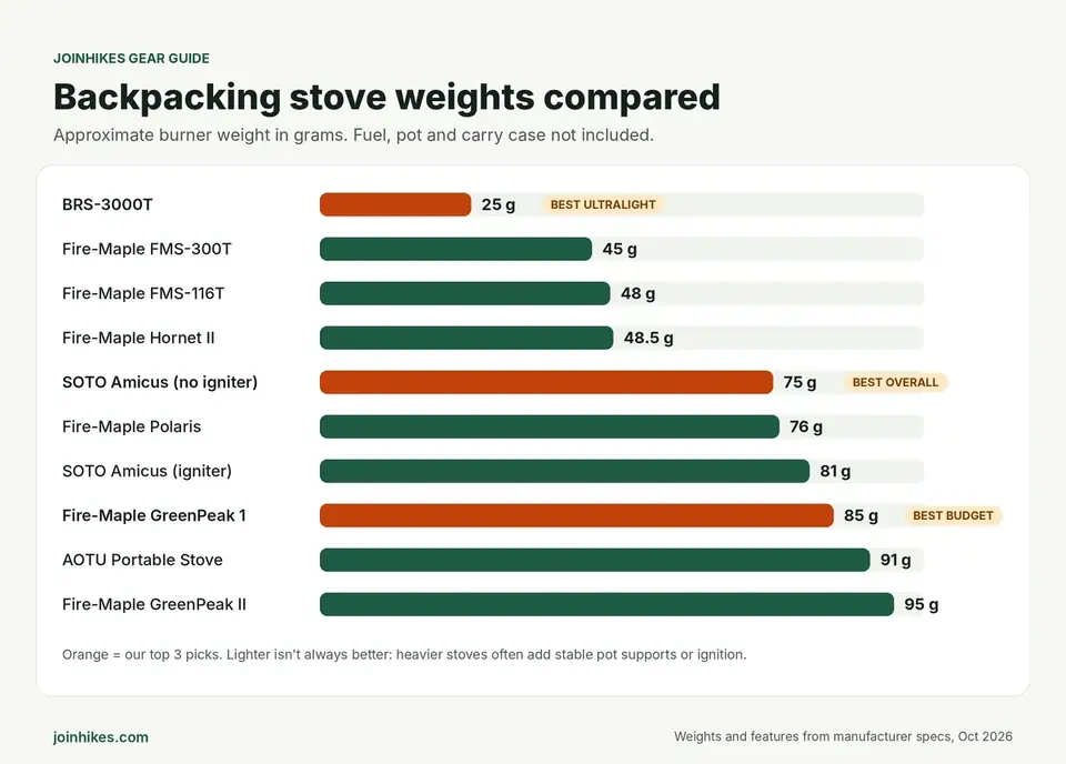Weight comparison chart of 10 ultralight backpacking stoves under $50