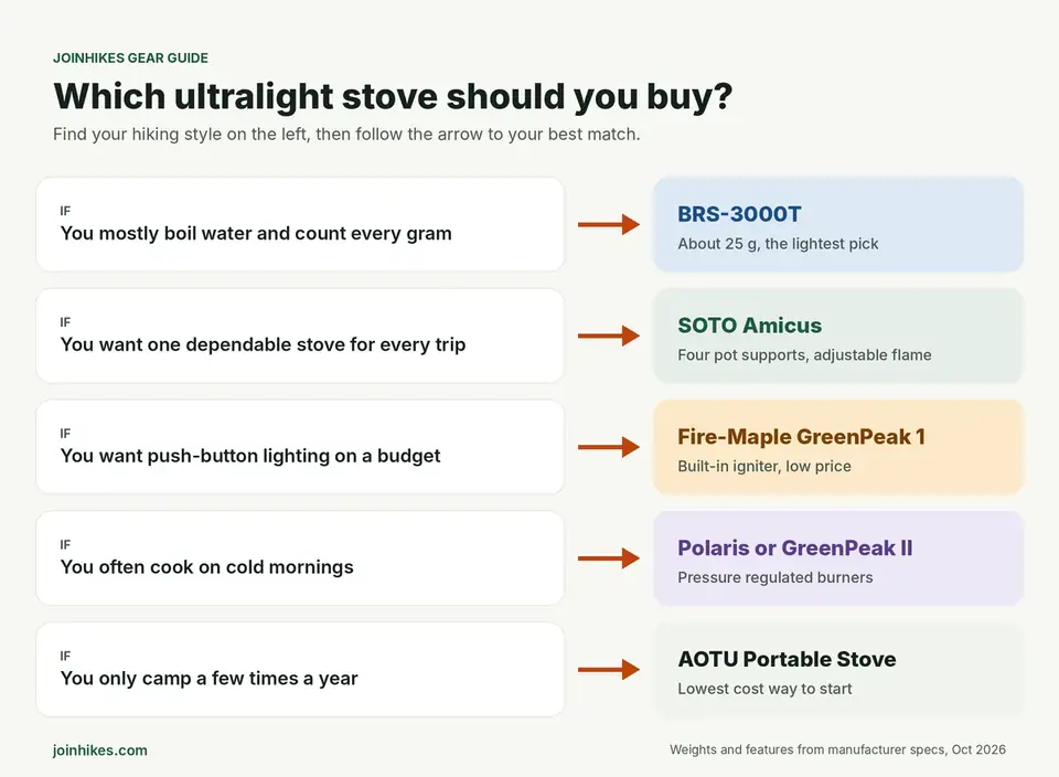 Which ultralight backpacking stove to buy, by type of hiker